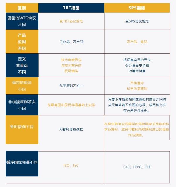 技術性貿易措施TBT、SPS協(xié)定是什么意思露戒？